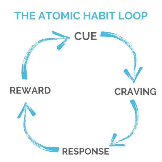 The Atomic Habit Loop