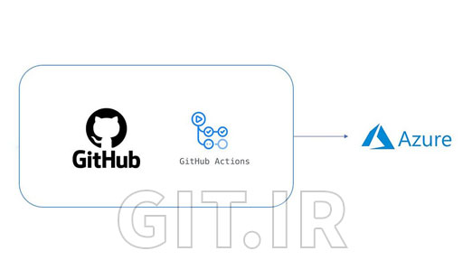 GitHub Actions Tutorial: AWS & Azure Infrastructure Deployment Training