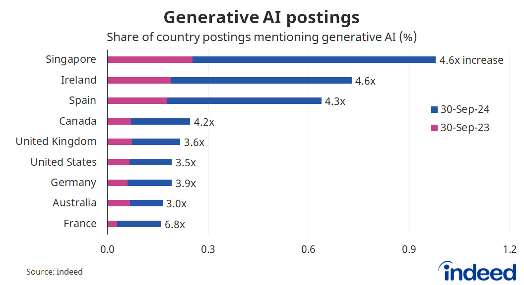 GenAI Job Postings