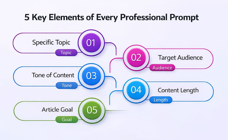 5 Key Components of a Professional Prompt