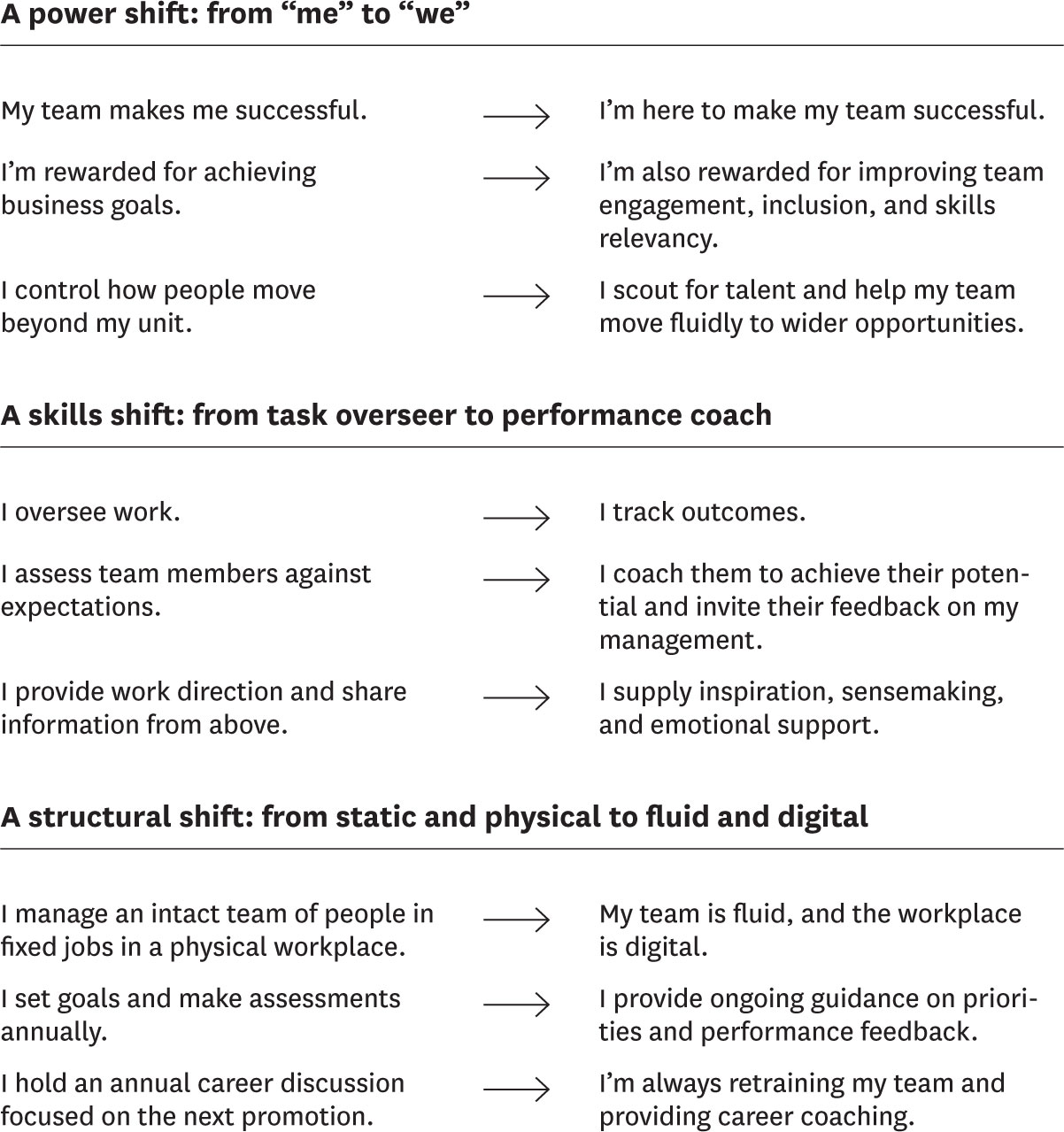 Three fundamental shifts in the role of managers today