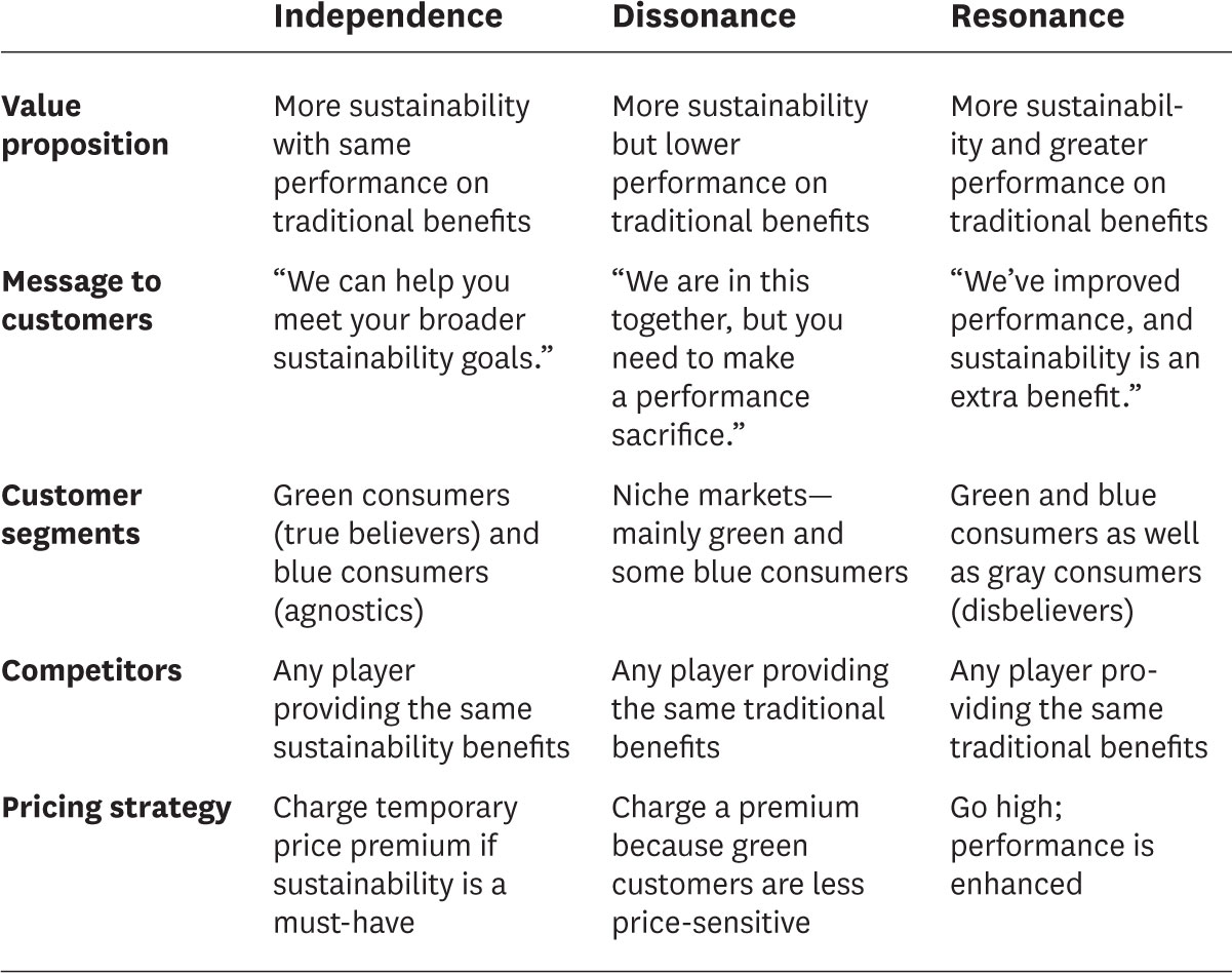 Playbooks for Sustainability Success
