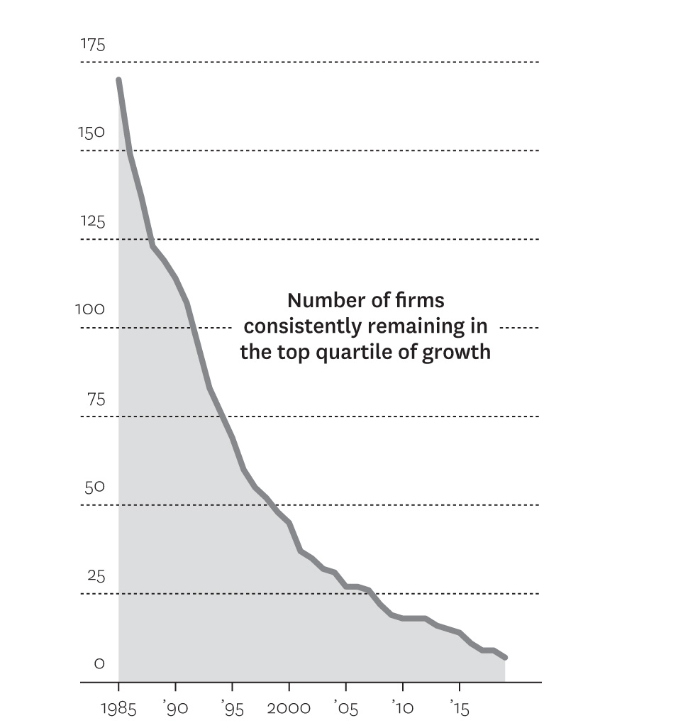 Sustainable growth is elusive