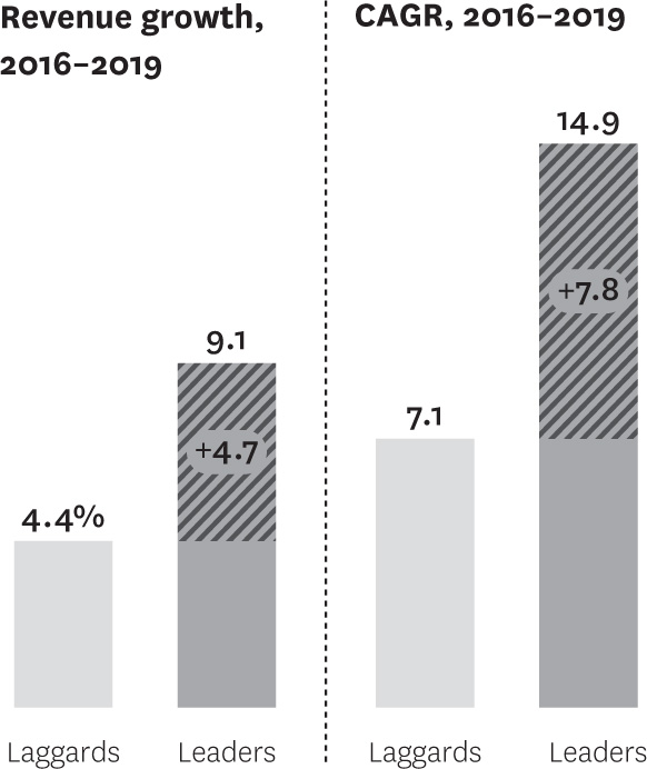 Digital transformation pays off