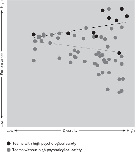 Psychological safety, diversity, and team performance