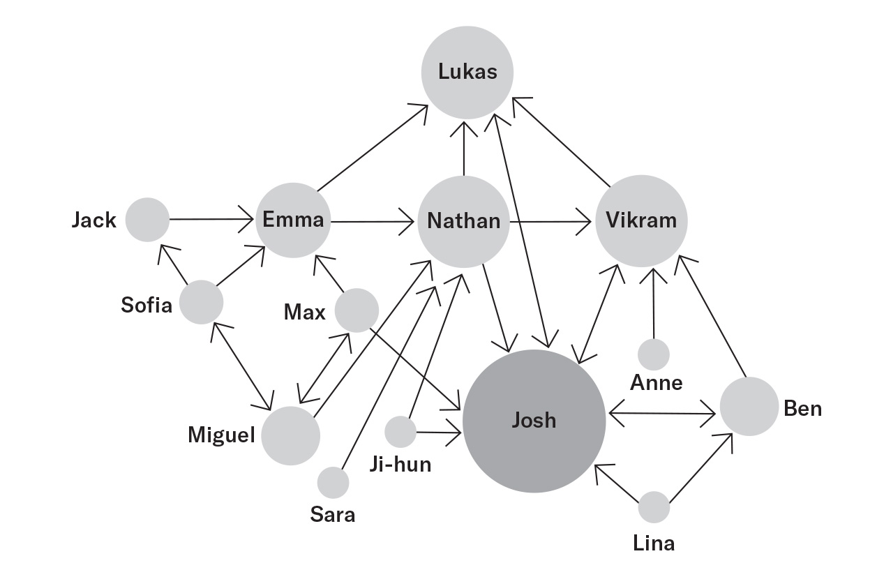 Informal network