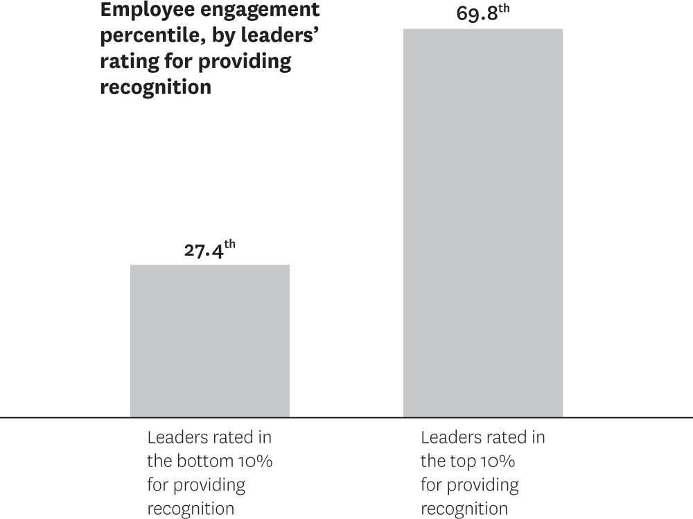 The connection between recognition and engagement