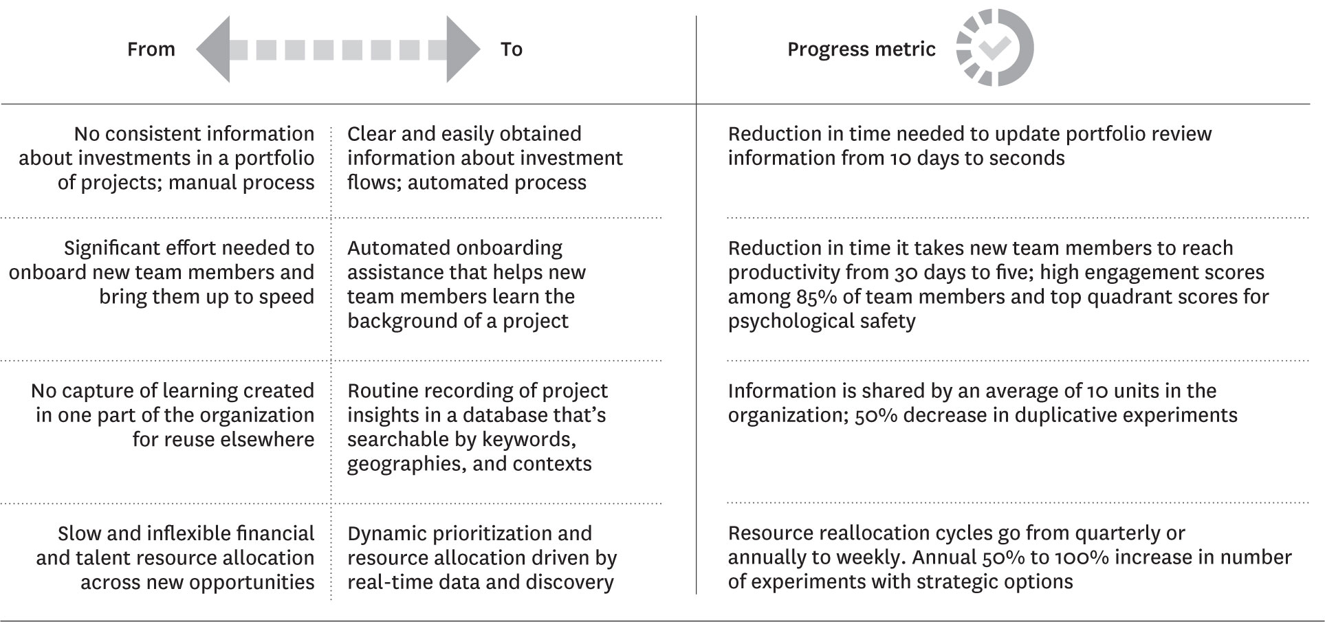 Tackling big change step-by-step