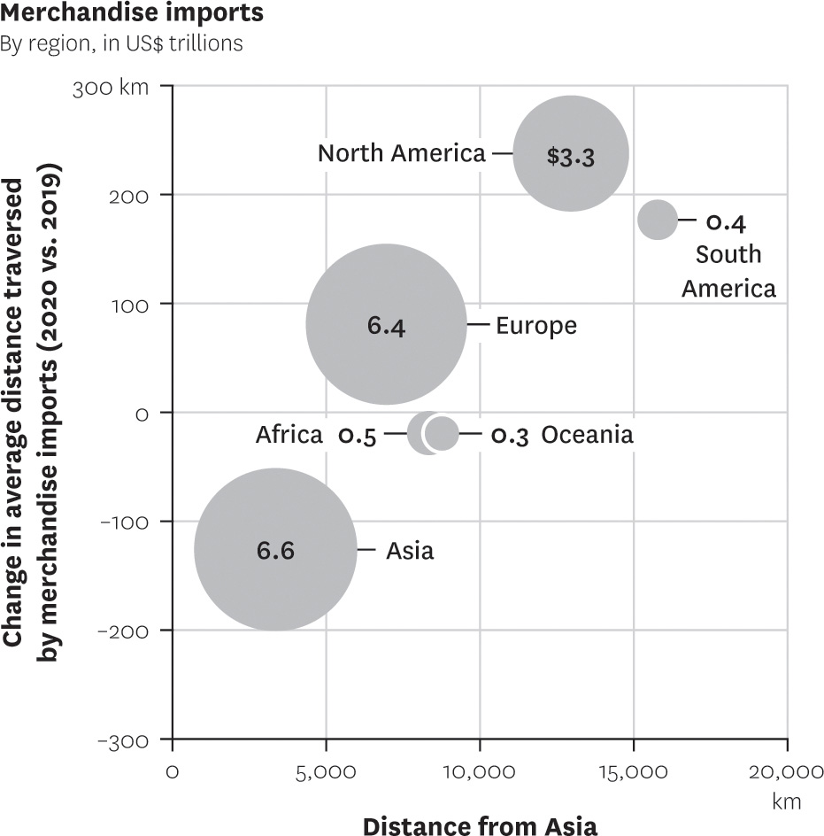 Change in average distance traversed by merchandise imports by region